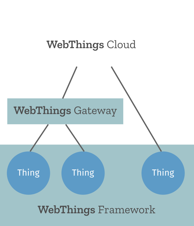 Illustration of things created with the WebThings Framework, connected to WebThings Cloud via WebThings Gateway. 