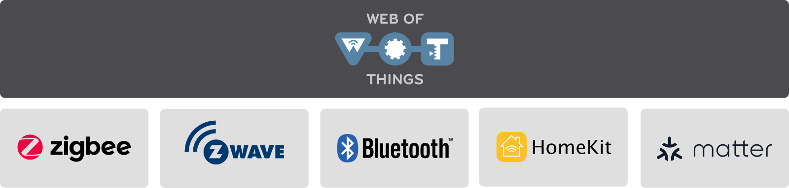 Block diagram showing the Web of Things as an abstraction layer on top of other IoT technologies like Zigbee, Z-Wave and HomeKit